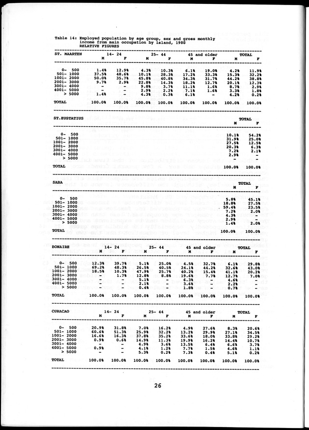 Labour force Surveys Netherlands Antilles 1988 and 1989 - Page 26