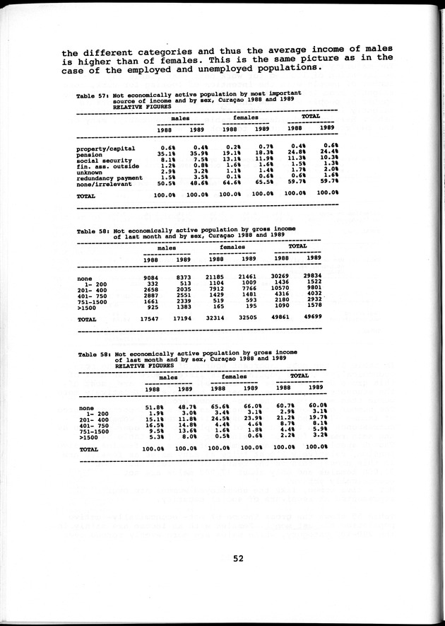 Labour force Surveys Netherlands Antilles 1988 and 1989 - Page 52