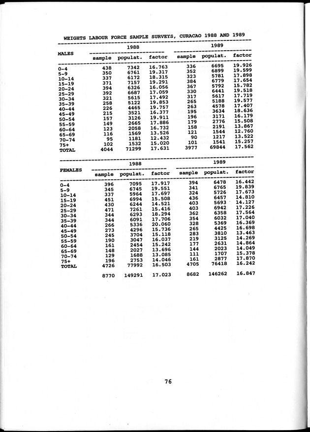 Labour force Surveys Netherlands Antilles 1988 and 1989 - Page 76