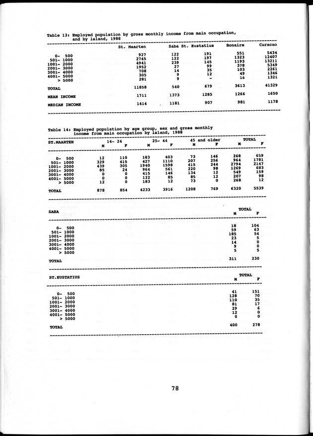 Labour force Surveys Netherlands Antilles 1988 and 1989 - Page 78