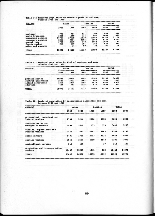 Labour force Surveys Netherlands Antilles 1988 and 1989 - Page 80