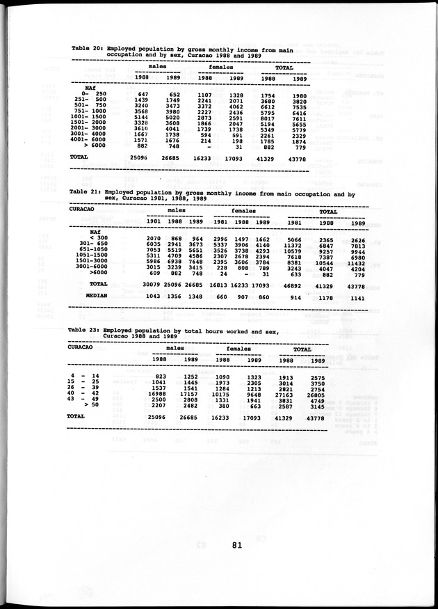Labour force Surveys Netherlands Antilles 1988 and 1989 - Page 81