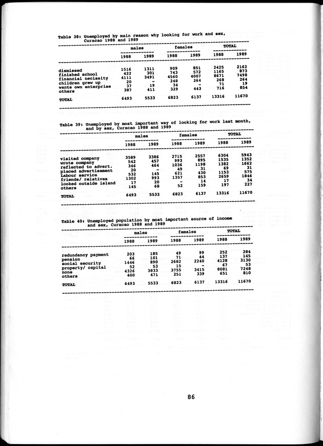 Labour force Surveys Netherlands Antilles 1988 and 1989 - Page 86