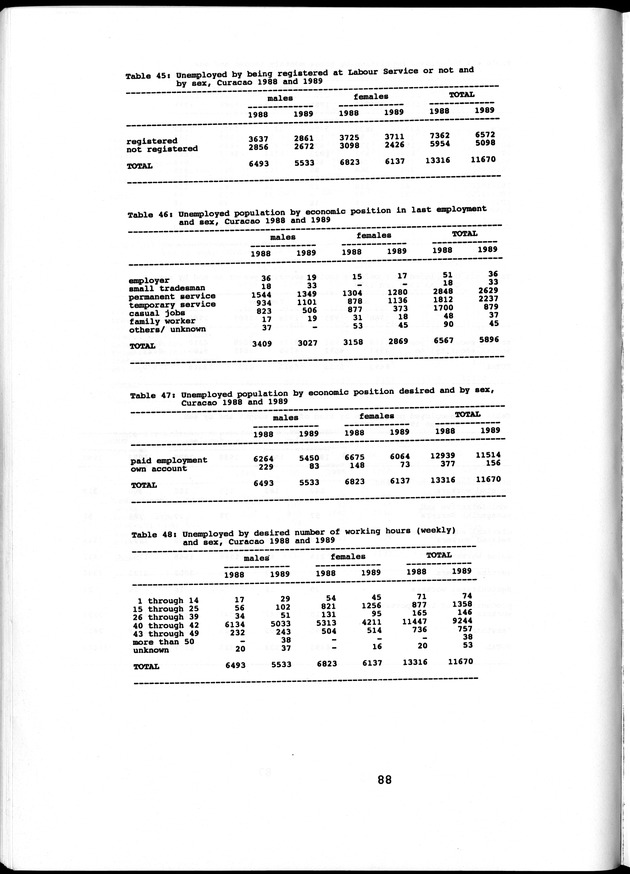 Labour force Surveys Netherlands Antilles 1988 and 1989 - Page 88