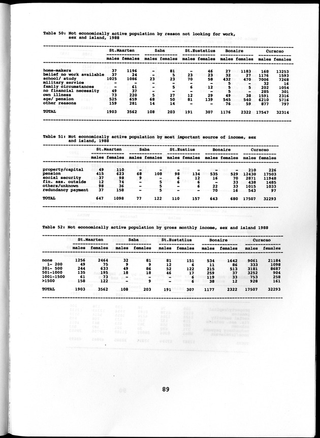 Labour force Surveys Netherlands Antilles 1988 and 1989 - Page 89