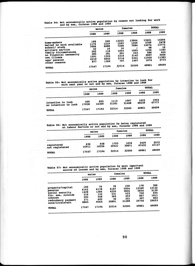 Labour force Surveys Netherlands Antilles 1988 and 1989 - Page 90