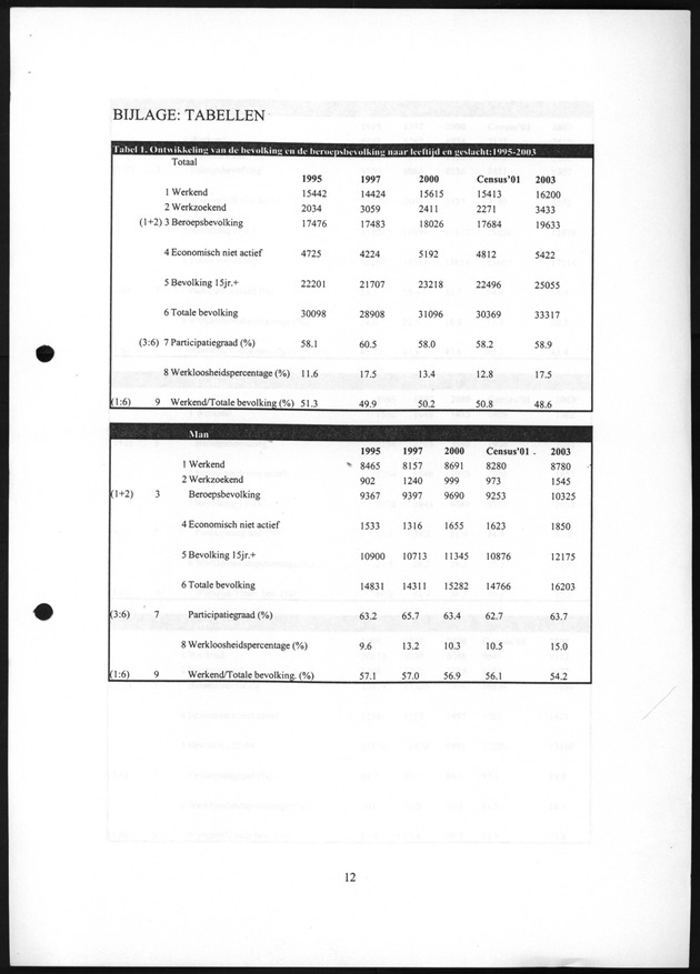 Eerste Resultaten Arbeidskrachtenonderzoek St.Maarten 2003 - Page 12