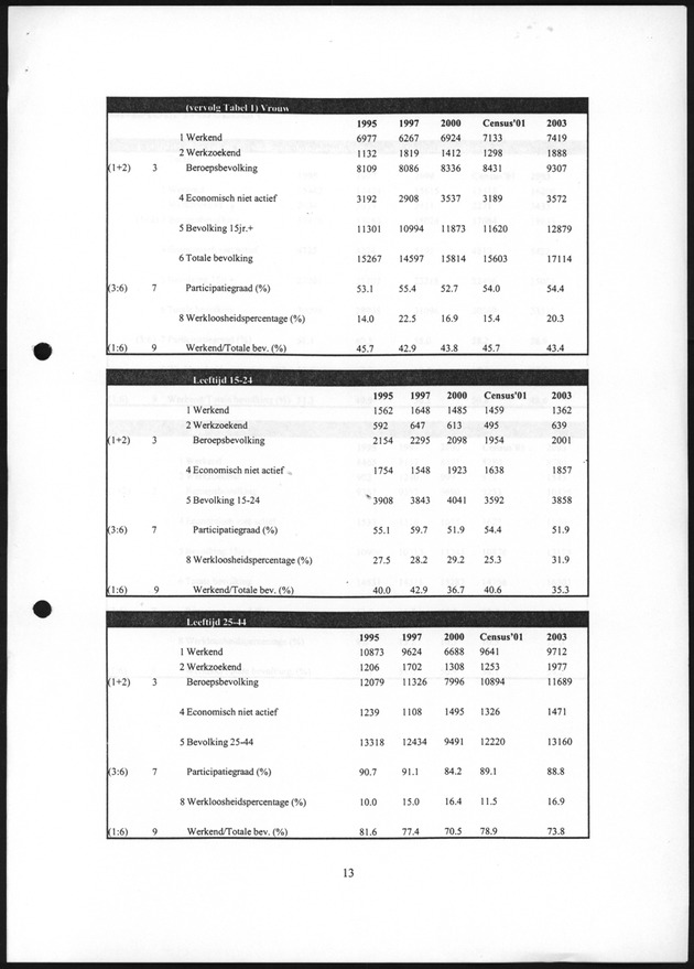 Eerste Resultaten Arbeidskrachtenonderzoek St.Maarten 2003 - Page 13