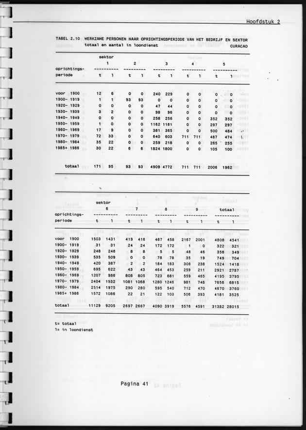 Eerste Algemeen Bedrijventelling Nederlandse Antillen 1986 - Page 41