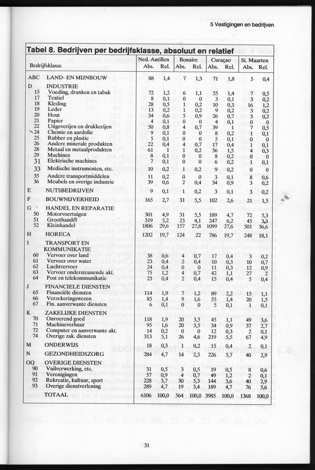 Bedrijventelling 1993 Nederlandse Antillen - Page 31