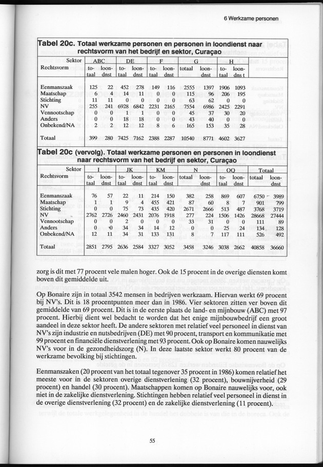 Bedrijventelling 1993 Nederlandse Antillen - Page 55