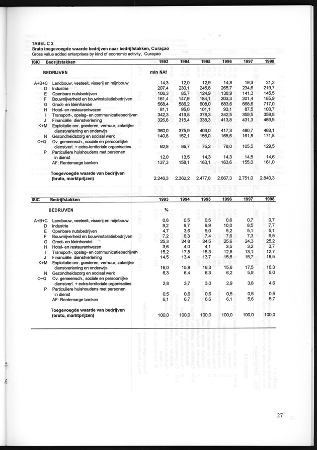 Statistiek Bedrijven 1998 - Page 27