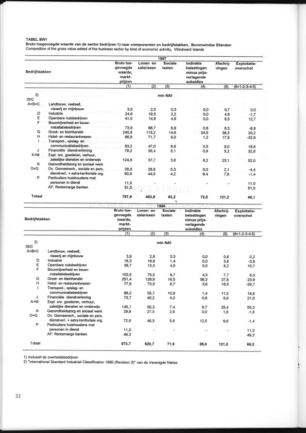 Statistiek Bedrijven 1998 - Page 32
