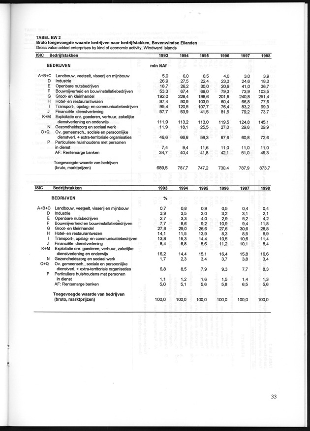 Statistiek Bedrijven 1998 - Page 33