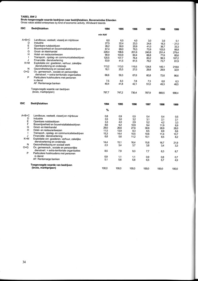 Statistiek Bedrijven 1999 - Page 34