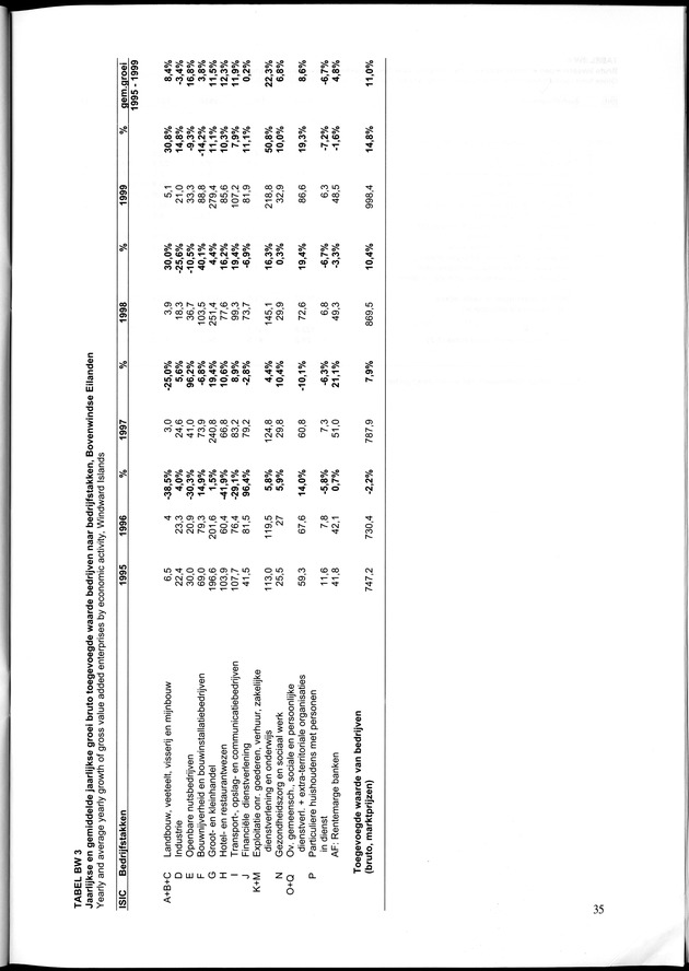 Statistiek Bedrijven 1999 - Page 35