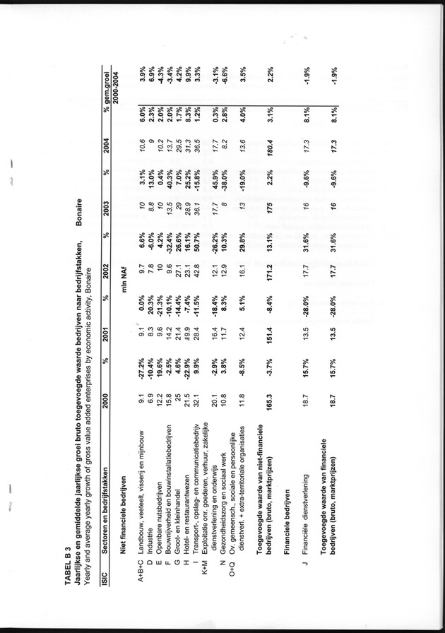 Statistiek Bedrijven 2000-2004 - Page 29