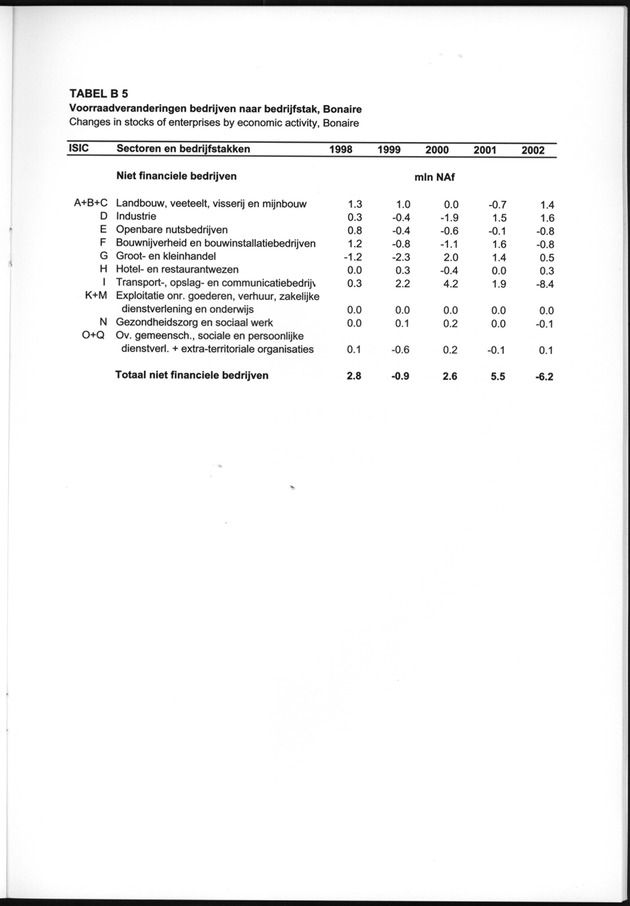 Statistiek Bedrijven 2000-2004 - Page 31