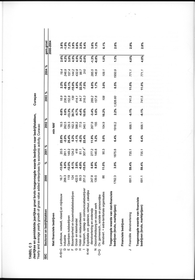 Statistiek Bedrijven 2000-2004 - Page 37