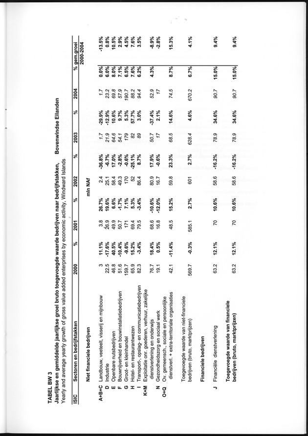 Statistiek Bedrijven 2000-2004 - Page 45