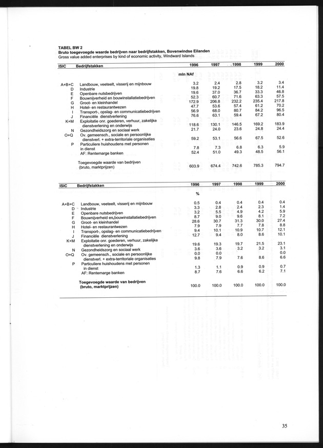 Statistiek Bedrijven 2000 - Page 35