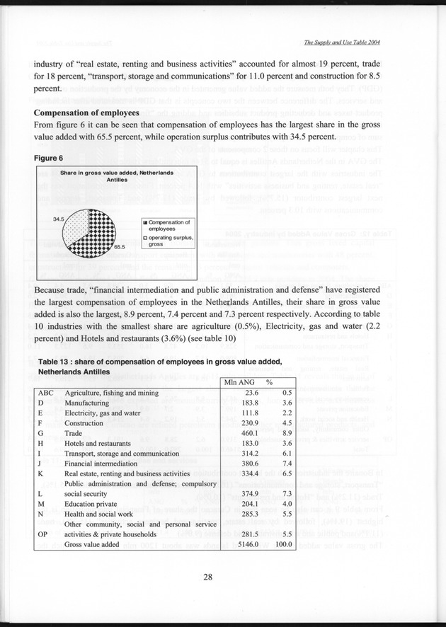 The supply and use table 2004 Netherlands Antilles - Page 28
