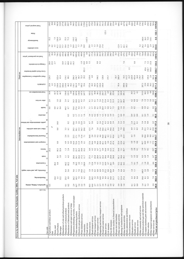 The supply and use table 2004 Netherlands Antilles - Page 35