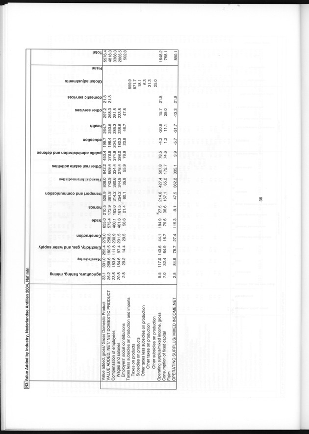 The supply and use table 2004 Netherlands Antilles - Page 36