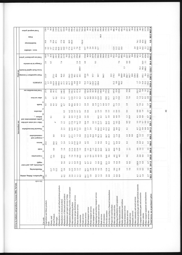 The supply and use table 2004 Netherlands Antilles - Page 41