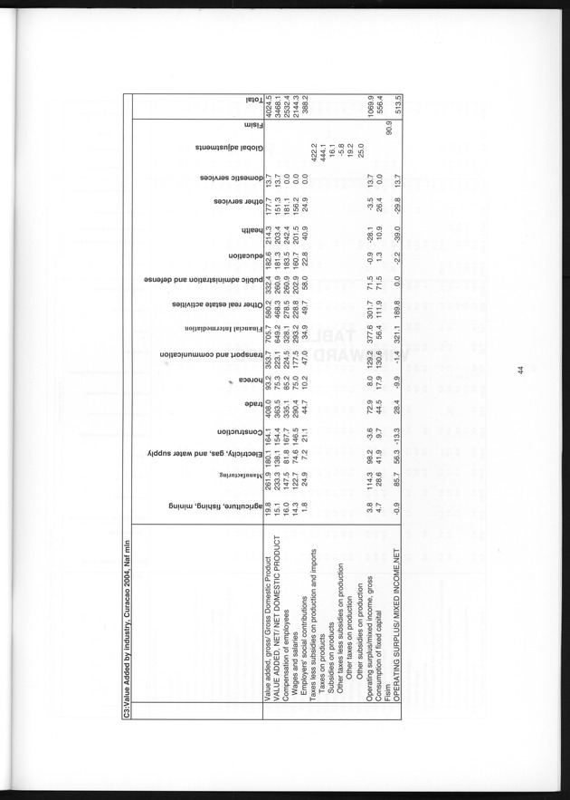 The supply and use table 2004 Netherlands Antilles - Page 43