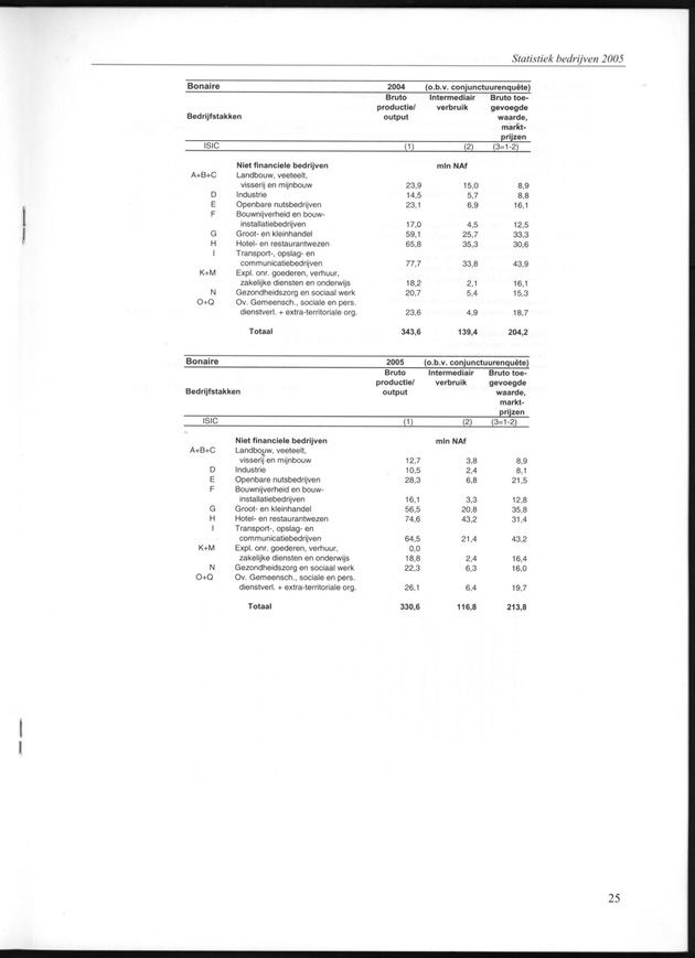 Statistiek Bedrijven 2001-2005 - Page 25