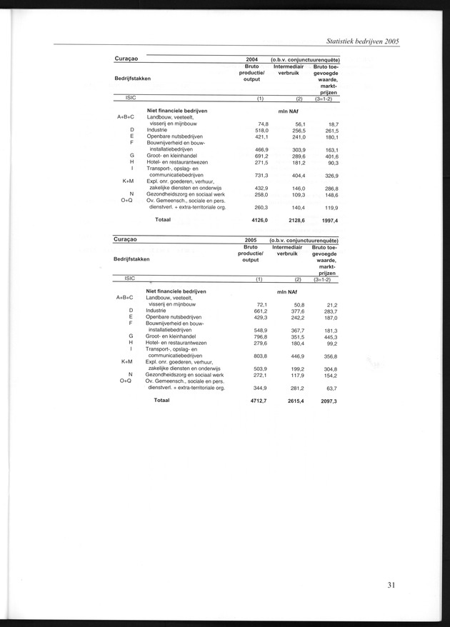 Statistiek Bedrijven 2001-2005 - Page 31