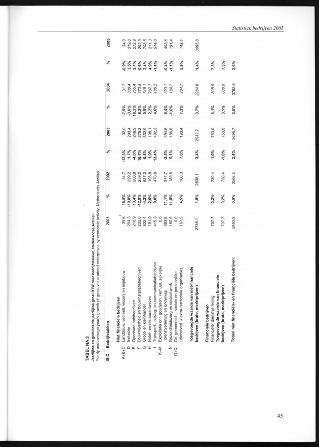Statistiek Bedrijven 2001-2005 - Page 45