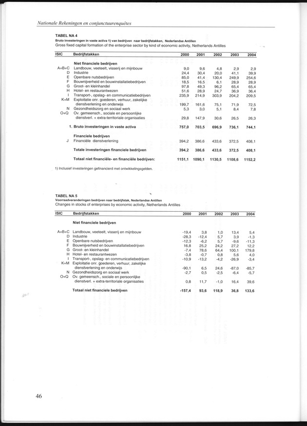 Statistiek Bedrijven 2001-2005 - Page 46
