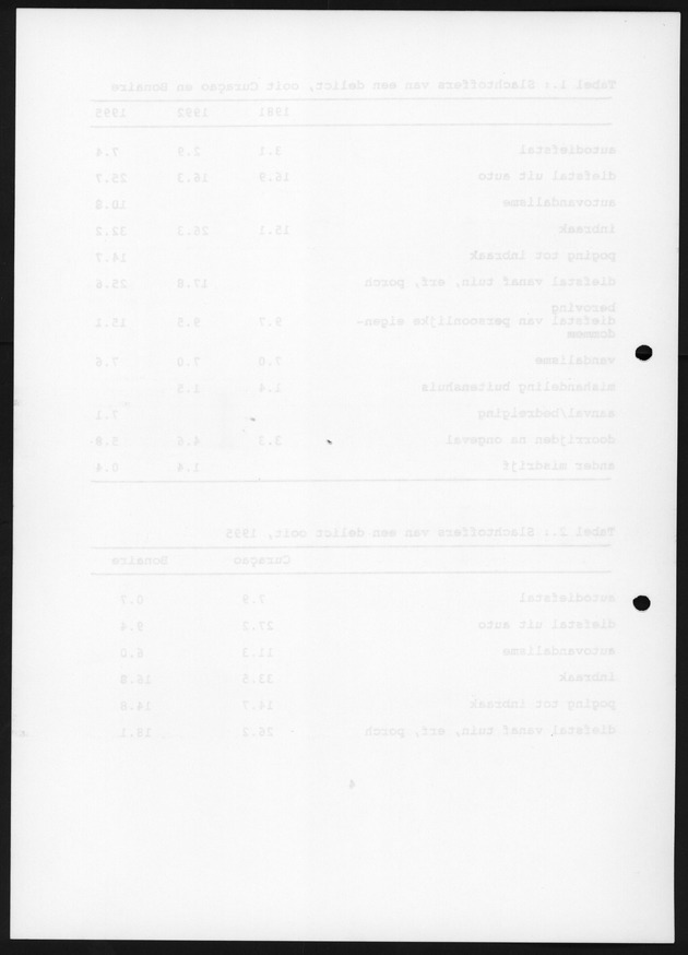 Slachtofferonderzoek Bonaire en Curacao 1995 - Blank Page