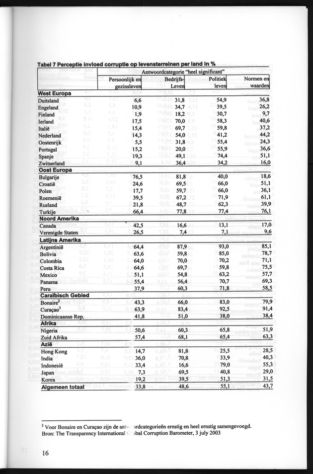 Perceptie van Corruptie Bonaire en Curaҫao 2004 - Page 16