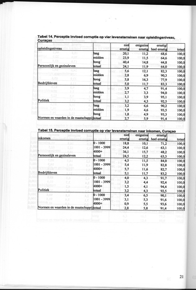 Perceptie van Corruptie Bonaire en Curaҫao 2004 - Page 21