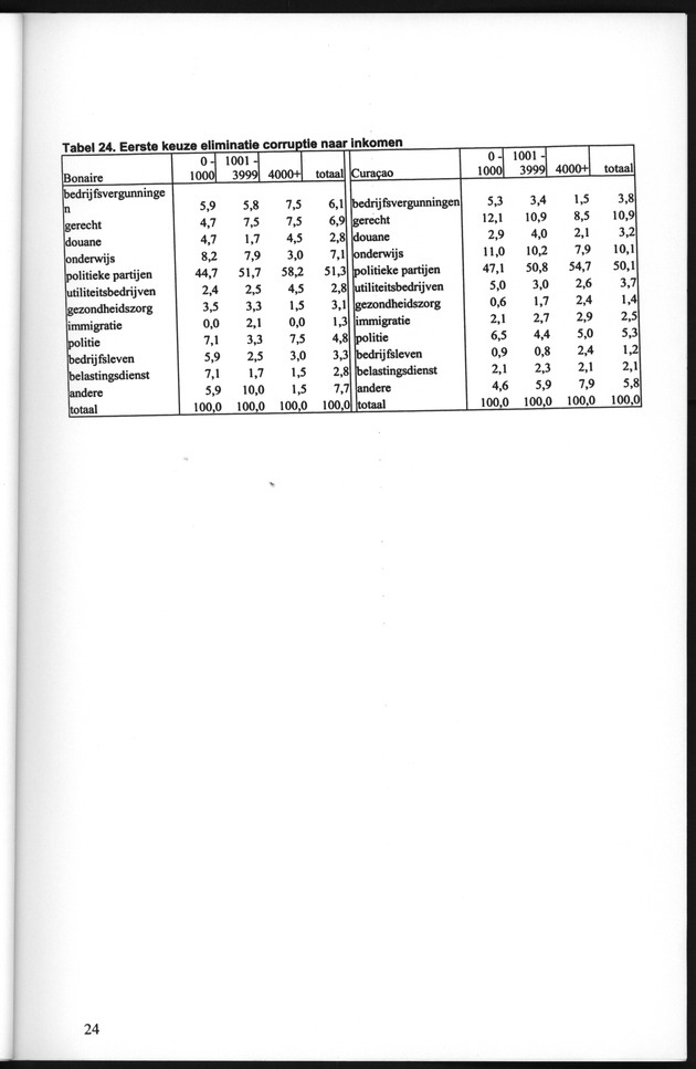 Perceptie van Corruptie Bonaire en Curaҫao 2004 - Page 24