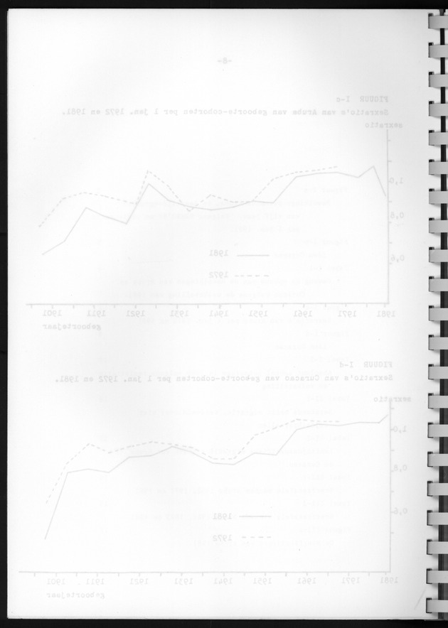 Bevolkingsvooruitberekening voor Aruba en Curaҫao op basis van de bevolkingsomvang volgens den census van 1981 - Blank Page