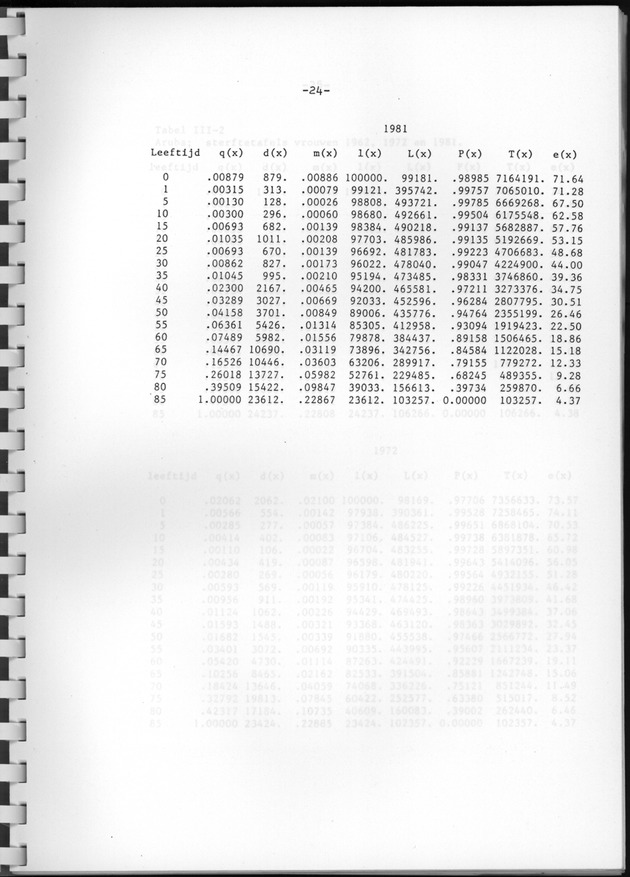 Bevolkingsvooruitberekening voor Aruba en Curaҫao op basis van de bevolkingsomvang volgens den census van 1981 - Page 24