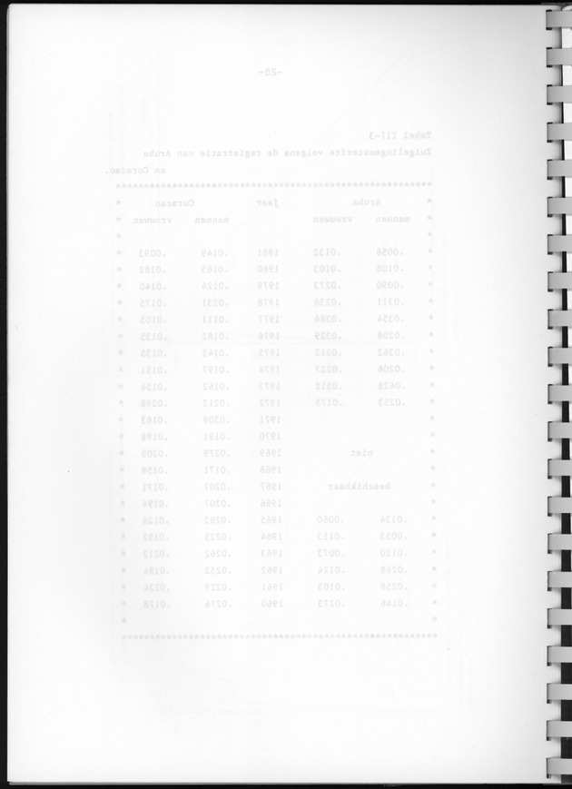 Bevolkingsvooruitberekening voor Aruba en Curaҫao op basis van de bevolkingsomvang volgens den census van 1981 - Blank Page
