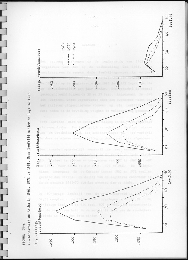 Bevolkingsvooruitberekening voor Aruba en Curaҫao op basis van de bevolkingsomvang volgens den census van 1981 - Page 36