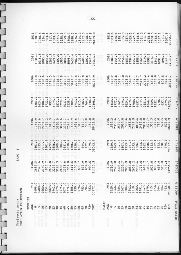 Bevolkingsvooruitberekening voor Aruba en Curaҫao op basis van de bevolkingsomvang volgens den census van 1981 - Page 66