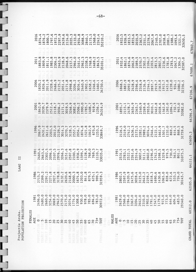 Bevolkingsvooruitberekening voor Aruba en Curaҫao op basis van de bevolkingsomvang volgens den census van 1981 - Page 68