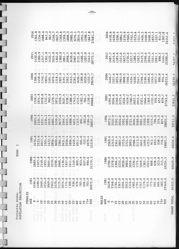 Bevolkingsvooruitberekening voor Aruba en Curaҫao op basis van de bevolkingsomvang volgens den census van 1981 - Page 70
