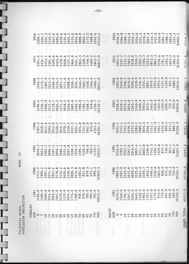 Bevolkingsvooruitberekening voor Aruba en Curaҫao op basis van de bevolkingsomvang volgens den census van 1981 - Page 72