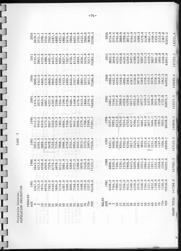 Bevolkingsvooruitberekening voor Aruba en Curaҫao op basis van de bevolkingsomvang volgens den census van 1981 - Page 74