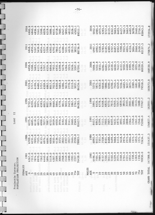 Bevolkingsvooruitberekening voor Aruba en Curaҫao op basis van de bevolkingsomvang volgens den census van 1981 - Page 76