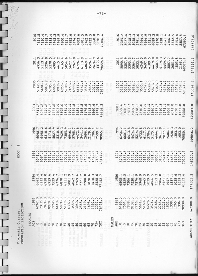 Bevolkingsvooruitberekening voor Aruba en Curaҫao op basis van de bevolkingsomvang volgens den census van 1981 - Page 78