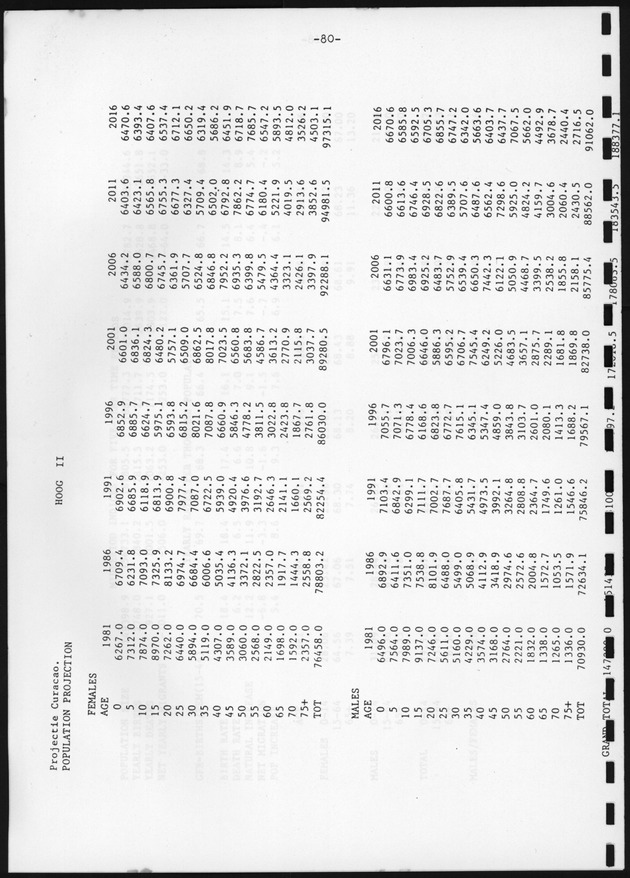 Bevolkingsvooruitberekening voor Aruba en Curaҫao op basis van de bevolkingsomvang volgens den census van 1981 - Page 80